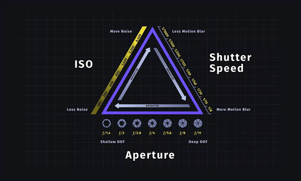 Exposure Triangle - Everything You Need to Know - NFI