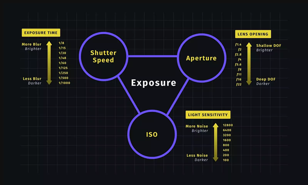 Exposure Triangle - Everything You Need to Know - NFI