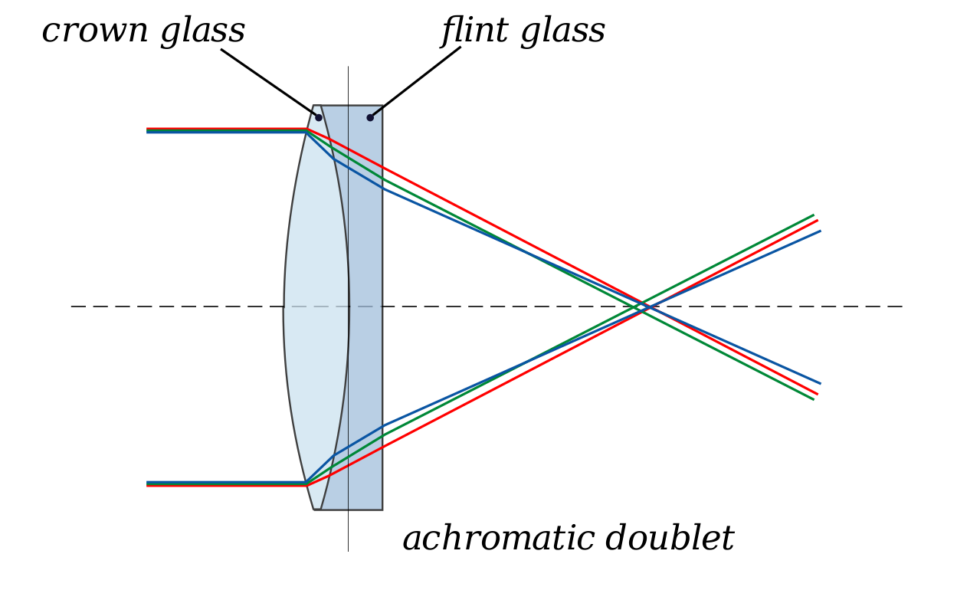 Chromatic Aberration Everything You Need to Know NFI