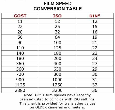 Film Speed - Everything You Need To Know - NFI