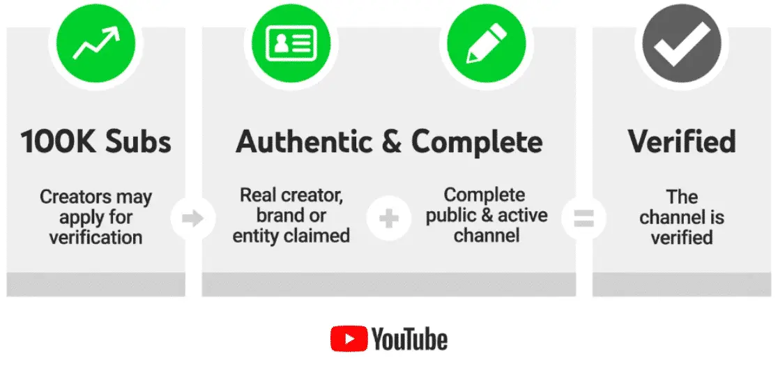 How do I get verified on my  Channel? - Marketing4Actors